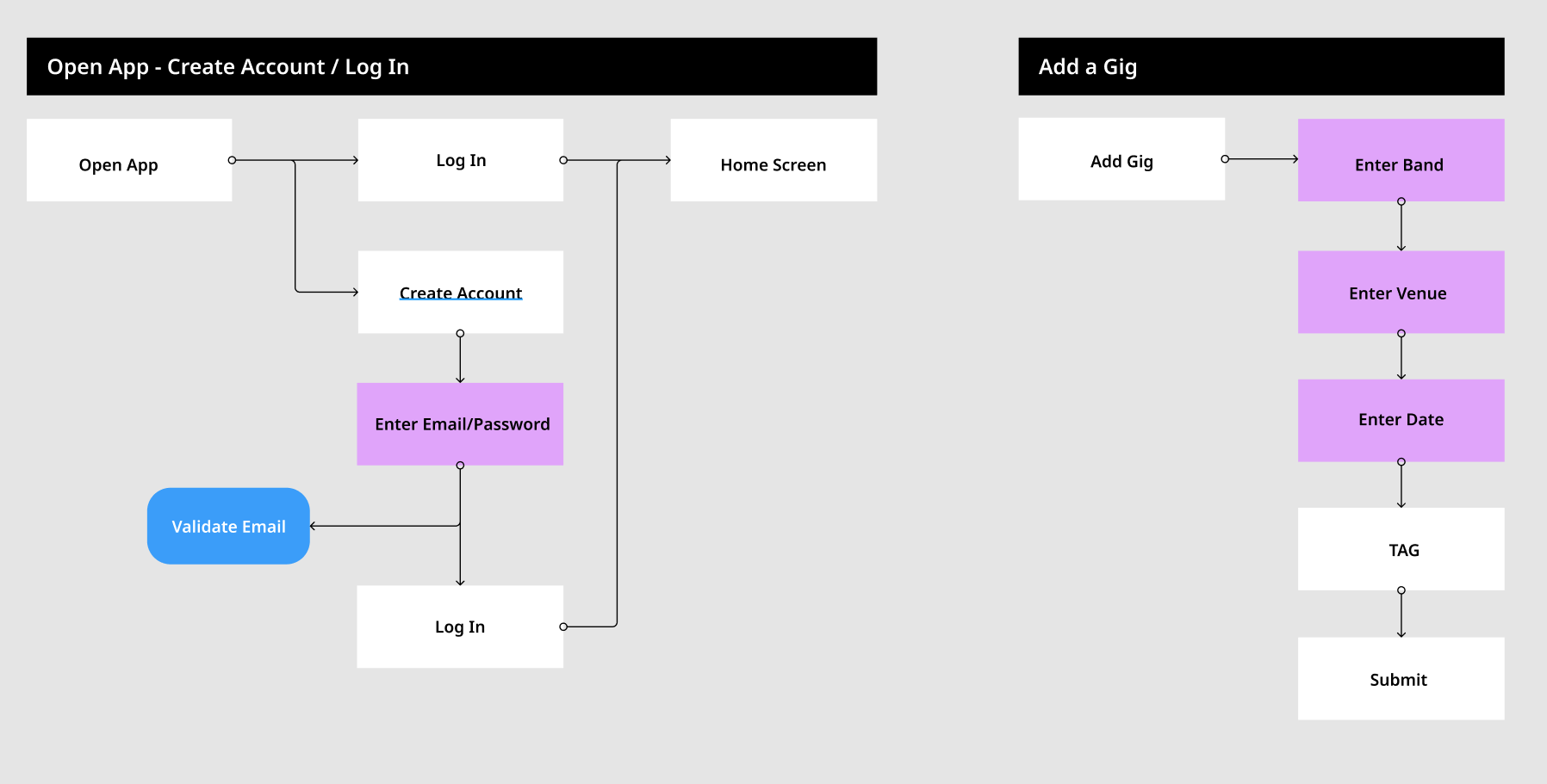 Gigz user flows diagram